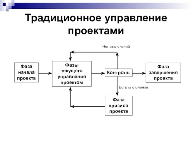 Традиционное управление проектами Фаза начала проекта Фазы текущего управления проектом Контроль Фаза