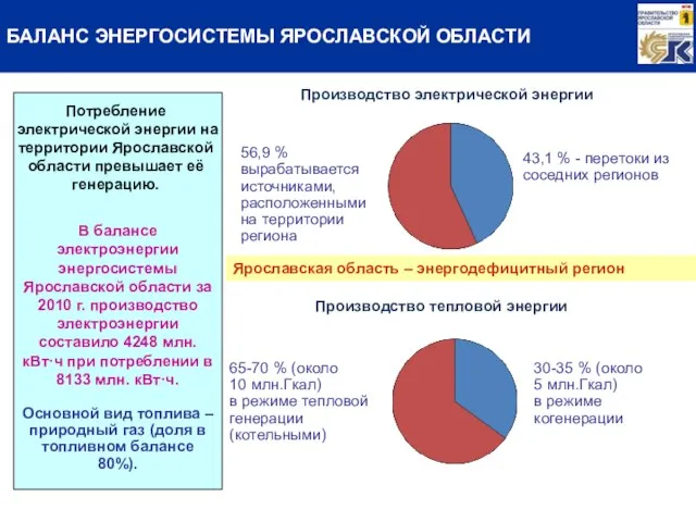 Потребление электрической энергии на территории Ярославской области превышает её генерацию. В балансе