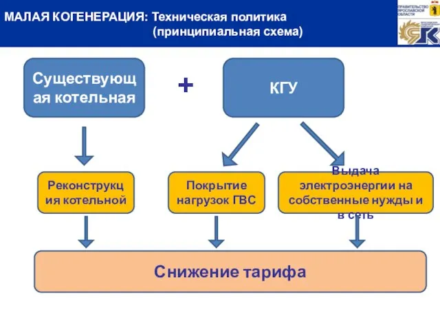 МАЛАЯ КОГЕНЕРАЦИЯ: Техническая политика (принципиальная схема) Существующая котельная КГУ Реконструкция котельной Покрытие