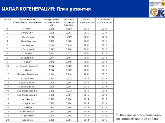 МАЛАЯ КОГЕНЕРАЦИЯ: План развития * Объекты малой когенерации, по которым ведётся работа