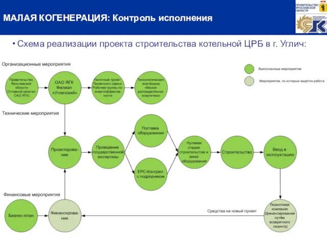 МАЛАЯ КОГЕНЕРАЦИЯ: Контроль исполнения Схема реализации проекта строительства котельной ЦРБ в г. Углич: