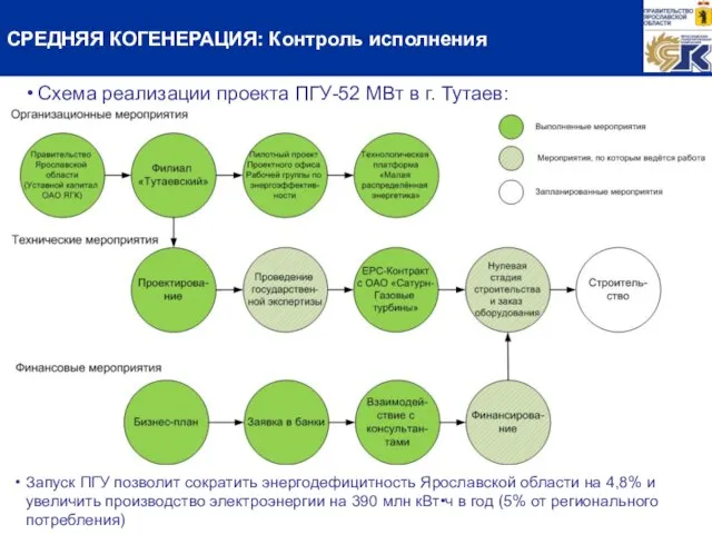 СРЕДНЯЯ КОГЕНЕРАЦИЯ: Контроль исполнения Схема реализации проекта ПГУ-52 МВт в г. Тутаев: