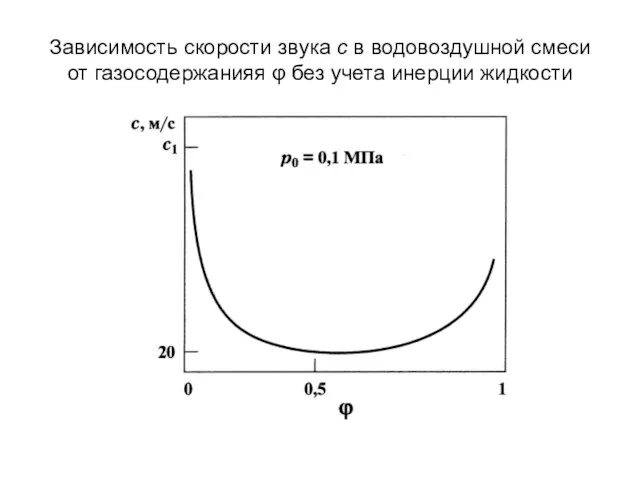 Зависимость скорости звука с в водовоздушной смеси от газосодержанияя φ без учета инерции жидкости