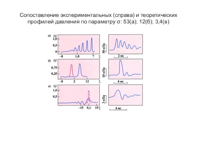 Сопоставление экспериментальных (справа) и теоретических профилей давления по параметру σ: 53(а); 12(б); 3,4(в)