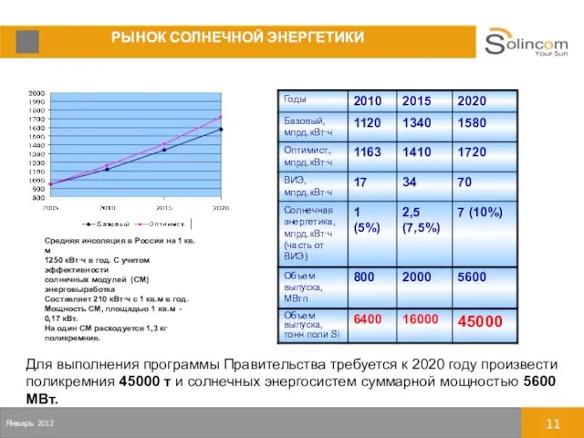 РЫНОК СОЛНЕЧНОЙ ЭНЕРГЕТИКИ Январь 2012 11 Для выполнения программы Правительства требуется к