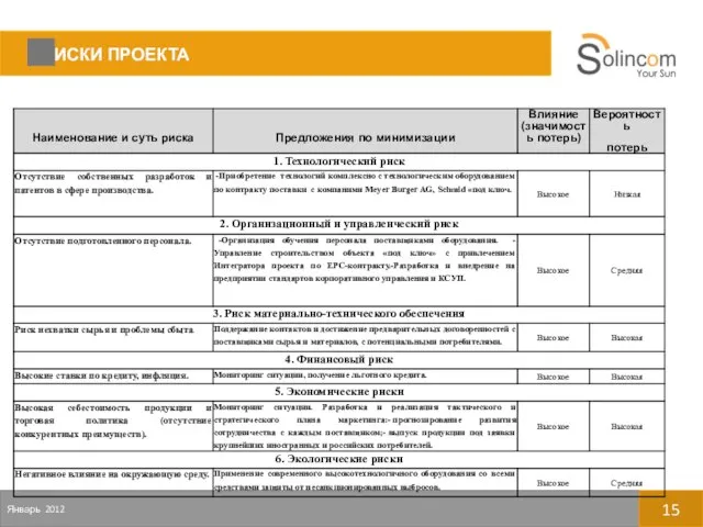 Январь 2012 15 РИСКИ ПРОЕКТА Примечание: Влияние: высокое, среднее, низкое. Вероятность: высокая, средняя, низкая.