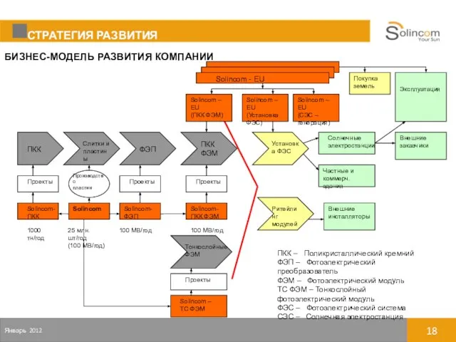 СТРАТЕГИЯ РАЗВИТИЯ Январь 2012 БИЗНЕС-МОДЕЛЬ РАЗВИТИЯ КОМПАНИИ