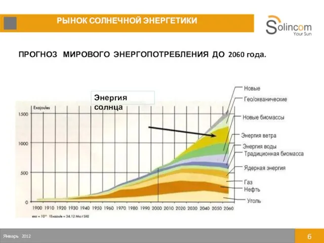 Январь 2012 РЫНОК СОЛНЕЧНОЙ ЭНЕРГЕТИКИ Энергия солнца ПРОГНОЗ МИРОВОГО ЭНЕРГОПОТРЕБЛЕНИЯ ДО 2060 года.