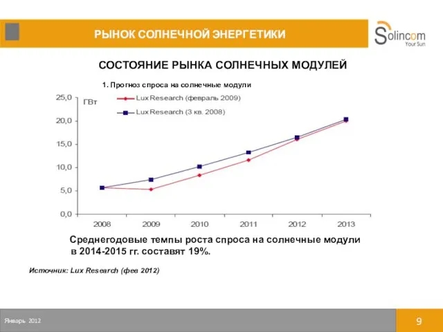 РЫНОК СОЛНЕЧНОЙ ЭНЕРГЕТИКИ 9 Январь 2012 СОСТОЯНИЕ РЫНКА СОЛНЕЧНЫХ МОДУЛЕЙ 1. Прогноз