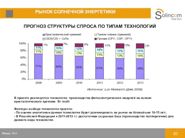 РЫНОК СОЛНЕЧНОЙ ЭНЕРГЕТИКИ Январь 2012 10 ПРОГНОЗ СТРУКТУРЫ СПРОСА ПО ТИПАМ ТЕХНОЛОГИЙ