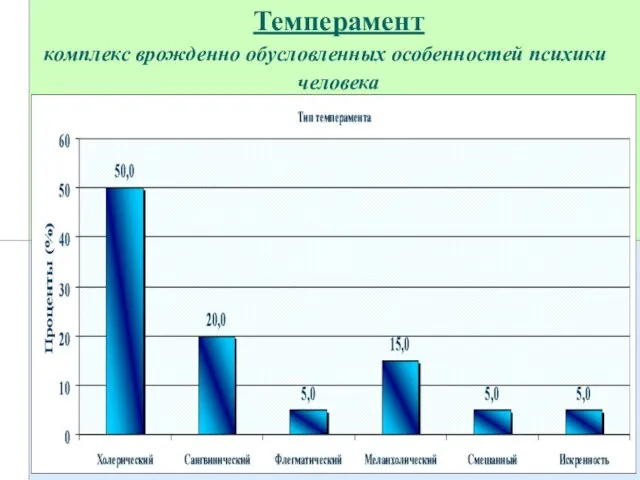 Темперамент комплекс врожденно обусловленных особенностей психики человека