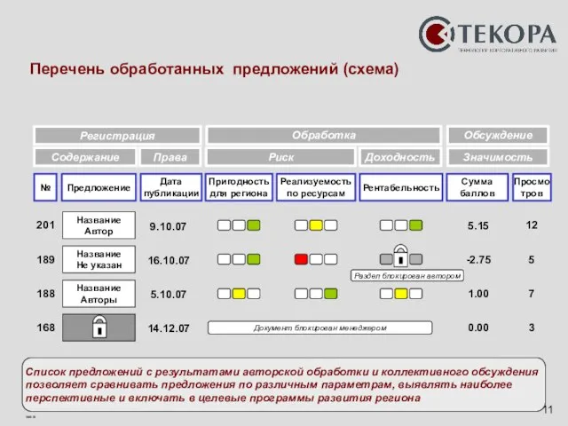 Перечень обработанных предложений (схема) Список предложений с результатами авторской обработки и коллективного