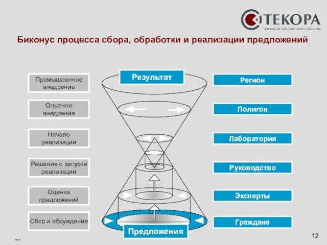 Решение о запуске реализации Руководство Оценка предложений Сбор и обсуждение Эксперты Граждане