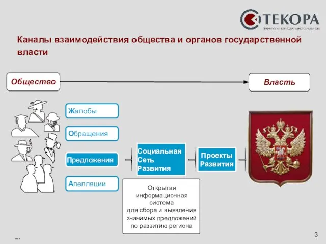 Каналы взаимодействия общества и органов государственной власти Общество Жалобы Обращения Предложения Апелляции