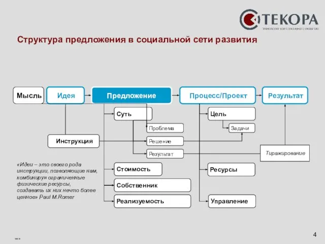 Структура предложения в социальной сети развития Мысль Предложение Процесс/Проект Результат Суть Стоимость