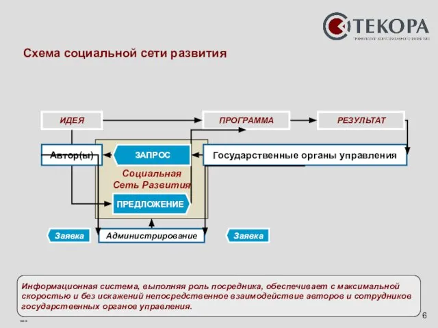 Социальная Сеть Развития Схема социальной сети развития Информационная система, выполняя роль посредника,