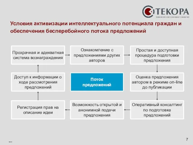 Условия активизации интеллектуального потенциала граждан и обеспечения бесперебойного потока предложений Прозрачная и