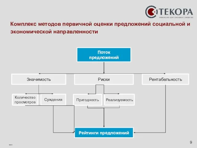 Комплекс методов первичной оценки предложений социальной и экономической направленности Значимость Рентабельность Риски