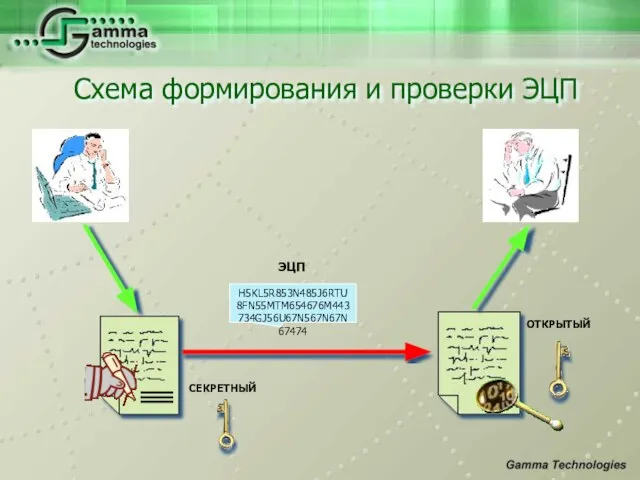 Схема формирования и проверки ЭЦП ЭЦП H5KL5R853N485J6RTU8FN55MTM654676M443734GJ56U67N567N67N67474