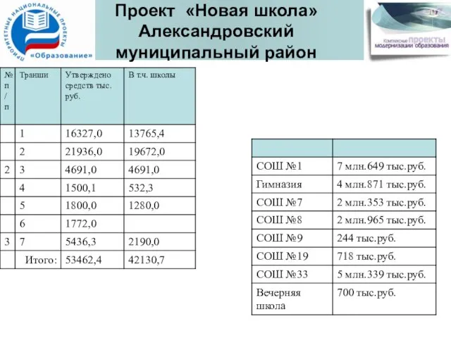 Проект «Новая школа» Александровский муниципальный район