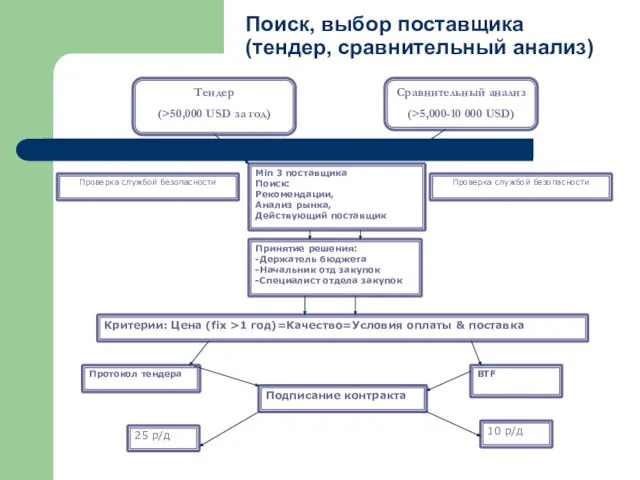 Поиск, выбор поставщика (тендер, сравнительный анализ) Тендер (>50,000 USD за год) Сравнительный