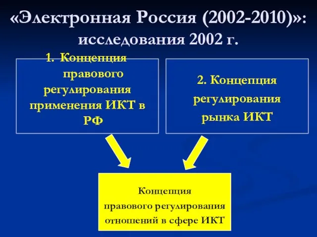 «Электронная Россия (2002-2010)»: исследования 2002 г. Концепция правового регулирования применения ИКТ в