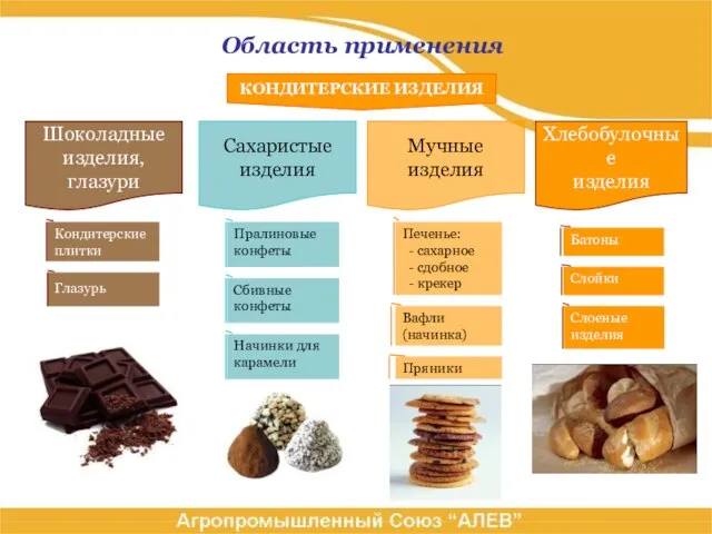 Область применения Шоколадные изделия, глазури Сахаристые изделия Мучные изделия Хлебобулочные изделия Кондитерские