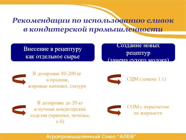 Рекомендации по использованию сливок в кондитерской промышленности Внесение в рецептуру как отдельное