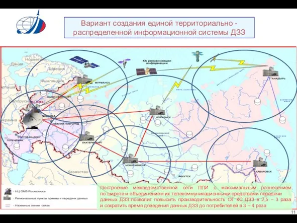 Вариант создания единой территориально - распределенной информационной системы ДЗЗ Построение межведомственной сети