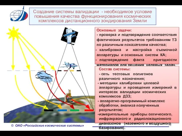 Основные задачи: - проверка и подтверждение соответствия фактических результатов требованиям ТЗ по