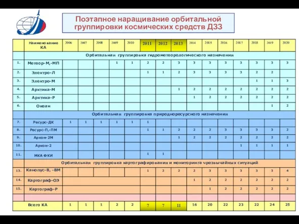 Поэтапное наращивание орбитальной группировки космических средств ДЗЗ