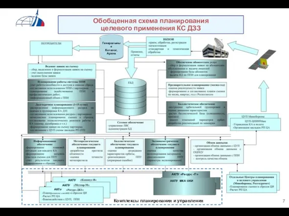 Комплексы планирования и управления АКПУ АКПУ АКПУ АКПУ МКА ФКИ АКПУ «Ресурс
