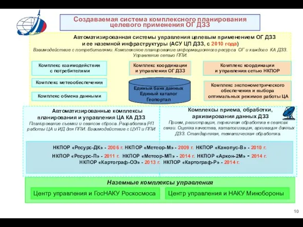 Наземные комплексы управления Центр управления и ГосНАКУ Роскосмоса Центр управления и НАКУ