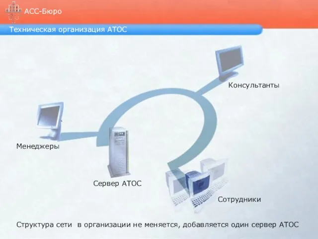 Техническая организация АТОС АСС-Бюро Структура сети в организации не меняется, добавляется один