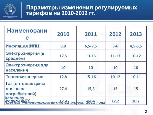 Параметры изменения регулируемых тарифов на 2010-2012 гг. Источник: Прогноз Минэкономразвития, 22 апреля 2011 года