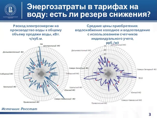 Расход электроэнергии на производство воды к общему объему продажи воды, кВт.ч/куб.м. Средние