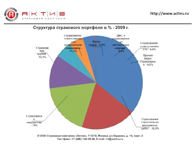 http://www.actins.ru Структура страхового портфеля в % - 2009 г. © ООО Страховая