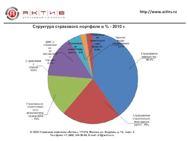 http://www.actins.ru Структура страхового портфеля в % - 2010 г. © ООО Страховая