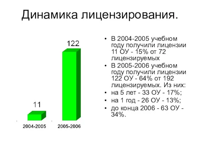 Динамика лицензирования. В 2004-2005 учебном году получили лицензии 11 ОУ - 15%