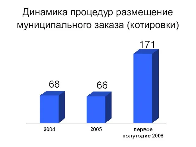 Динамика процедур размещение муниципального заказа (котировки)