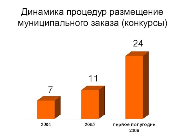 Динамика процедур размещение муниципального заказа (конкурсы)