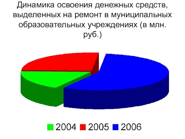 Динамика освоения денежных средств, выделенных на ремонт в муниципальных образовательных учреждениях (в млн. руб.)