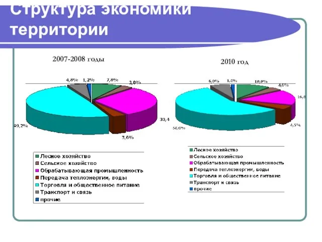 Структура экономики территории 2007-2008 годы 2010 год