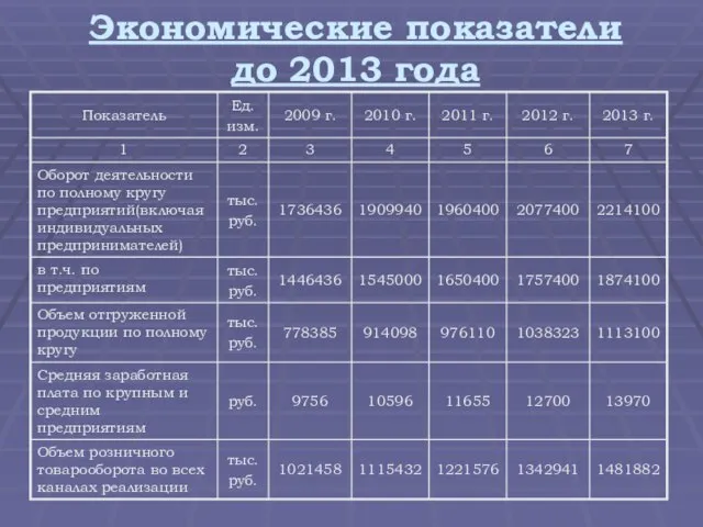 Экономические показатели до 2013 года