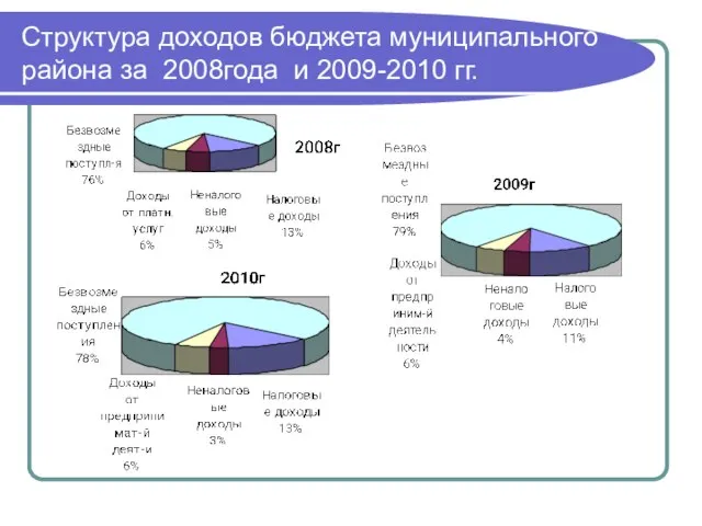 Структура доходов бюджета муниципального района за 2008года и 2009-2010 гг.