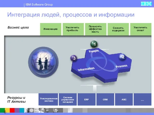 Интеграция людей, процессов и информации Бизнес цели Инновация Увеличить прибыль Повысить эффективность