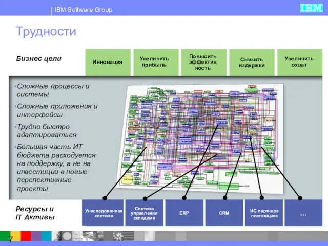 Трудности Бизнес цели Инновация Увеличить прибыль Повысить эффективность Снизить издержки Ресурсы и