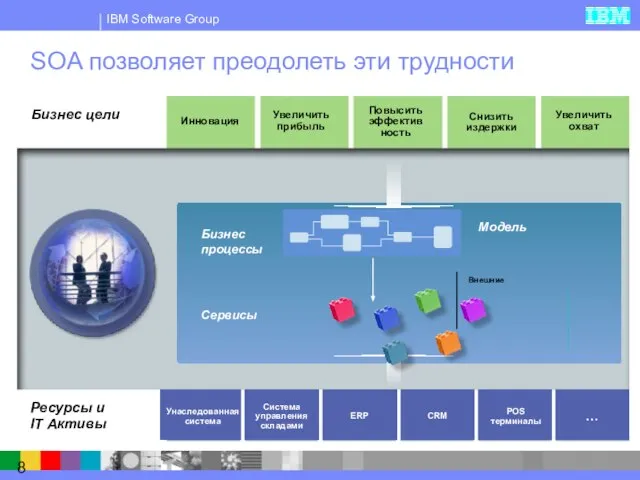 SOA позволяет преодолеть эти трудности Бизнес цели Инновация Увеличить прибыль Повысить эффективность