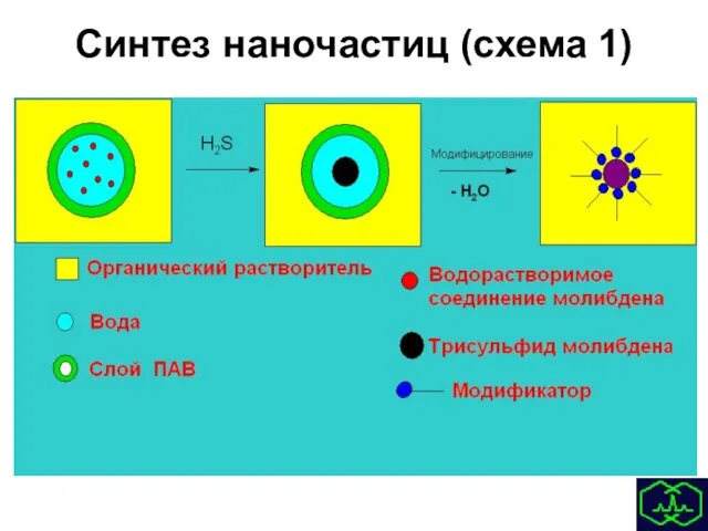 Синтез наночастиц (схема 1)