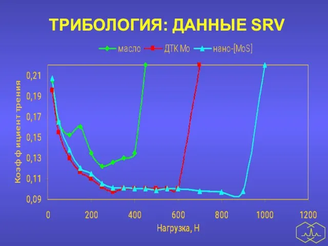 ТРИБОЛОГИЯ: ДАННЫЕ SRV